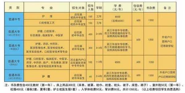 石家莊北方醫(yī)學(xué)中等專業(yè)學(xué)校什么專業(yè)好學(xué)？   