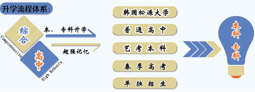 山東職業(yè)技工學(xué)校升學(xué)方向的專業(yè)課程都有哪些？專業(yè)都學(xué)什么？
