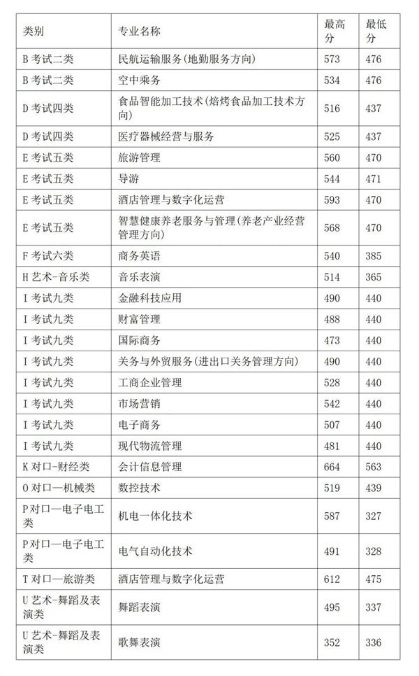 2022年秦皇島職業(yè)技術(shù)學(xué)院高職單招分數(shù)線