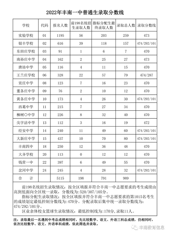豐南一中錄取分?jǐn)?shù)線(xiàn)公布！
