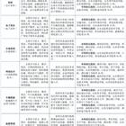三年制中職（職教高考、升學(xué)方向）專業(yè)